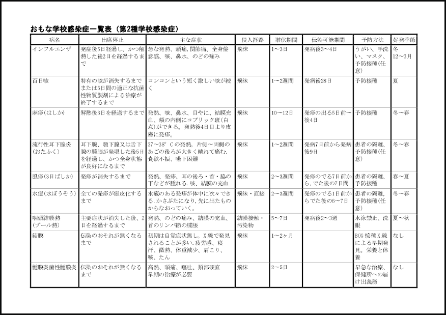 おもな学校感染症一覧表(第 2 種学校感染症)13